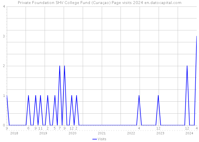 Private Foundation SHV College Fund (Curaçao) Page visits 2024 