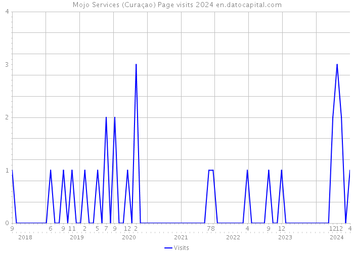 Mojo Services (Curaçao) Page visits 2024 