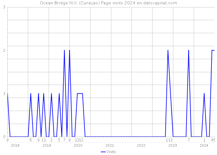 Ocean Bridge N.V. (Curaçao) Page visits 2024 