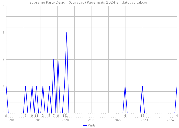 Supreme Party Design (Curaçao) Page visits 2024 