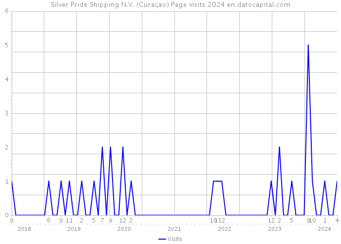 Silver Pride Shipping N.V. (Curaçao) Page visits 2024 