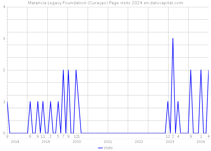 Matancia Legacy Foundation (Curaçao) Page visits 2024 