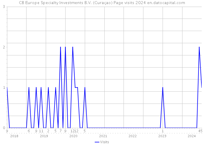 CB Europe Specialty Investments B.V. (Curaçao) Page visits 2024 