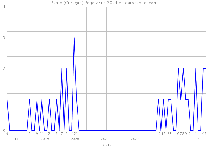 Punto (Curaçao) Page visits 2024 