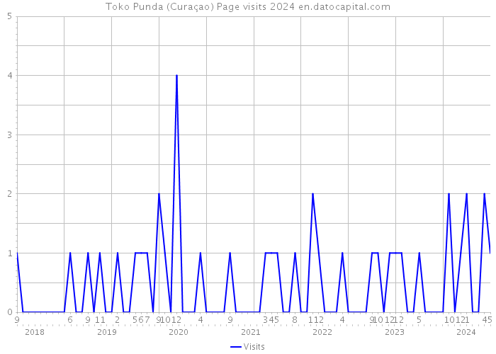 Toko Punda (Curaçao) Page visits 2024 