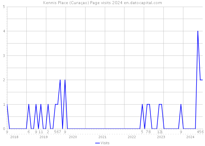 Kennis Place (Curaçao) Page visits 2024 