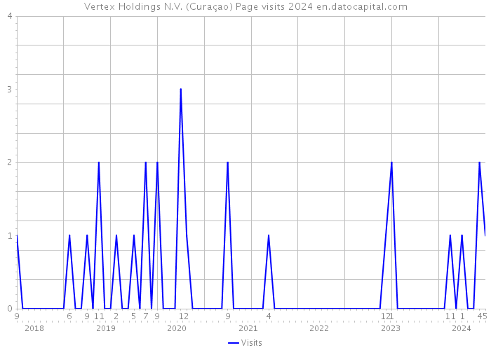 Vertex Holdings N.V. (Curaçao) Page visits 2024 