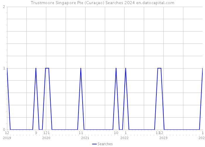 Trustmoore Singapore Pte (Curaçao) Searches 2024 