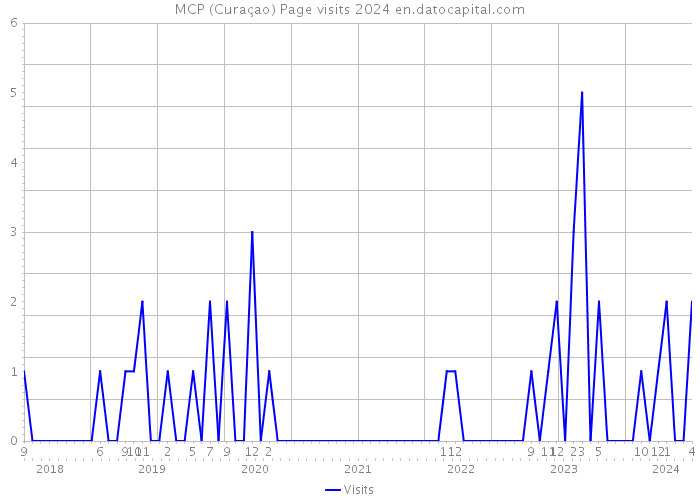 MCP (Curaçao) Page visits 2024 