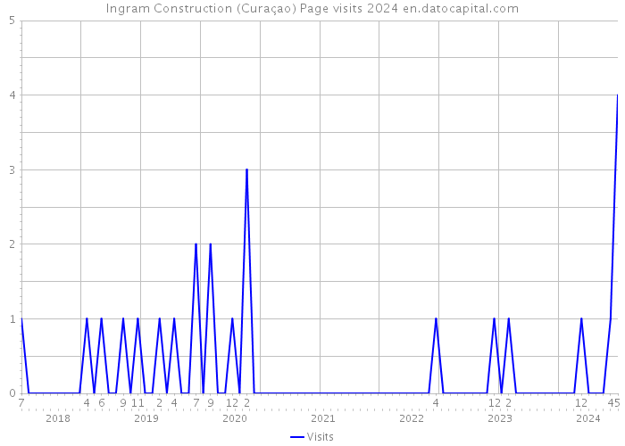 Ingram Construction (Curaçao) Page visits 2024 