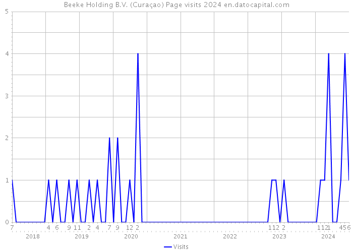 Beeke Holding B.V. (Curaçao) Page visits 2024 