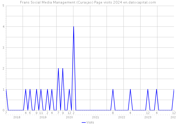 Frans Social Media Management (Curaçao) Page visits 2024 