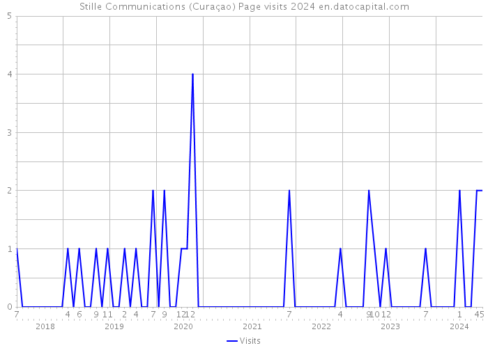 Stille Communications (Curaçao) Page visits 2024 