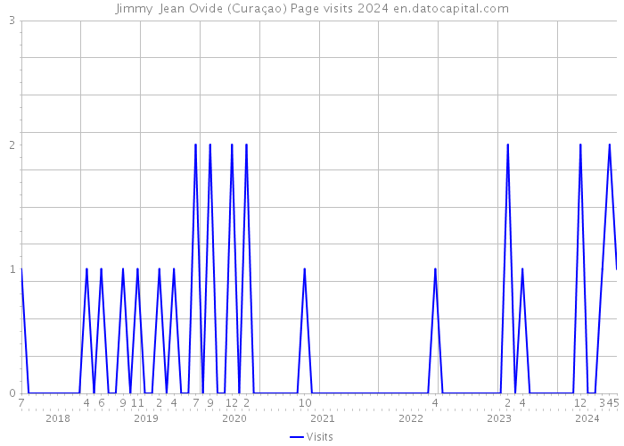 Jimmy Jean Ovide (Curaçao) Page visits 2024 