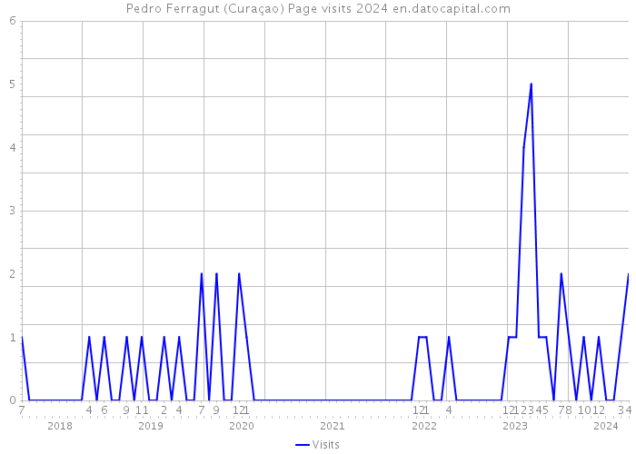 Pedro Ferragut (Curaçao) Page visits 2024 