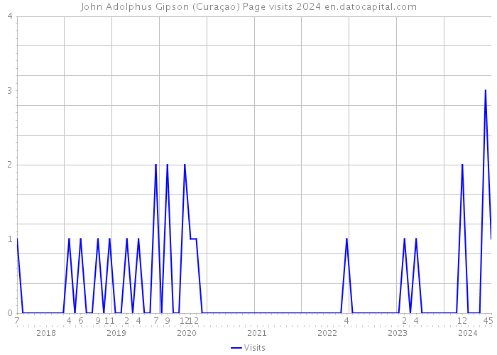 John Adolphus Gipson (Curaçao) Page visits 2024 
