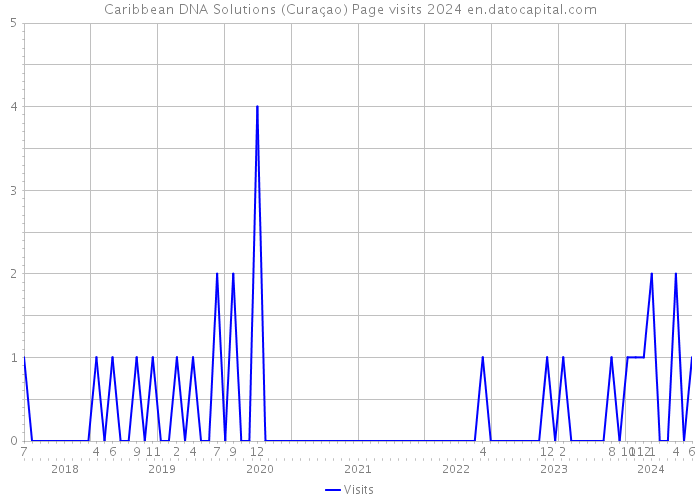 Caribbean DNA Solutions (Curaçao) Page visits 2024 