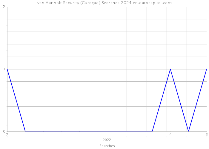 van Aanholt Security (Curaçao) Searches 2024 