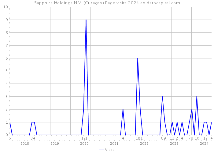 Sapphire Holdings N.V. (Curaçao) Page visits 2024 