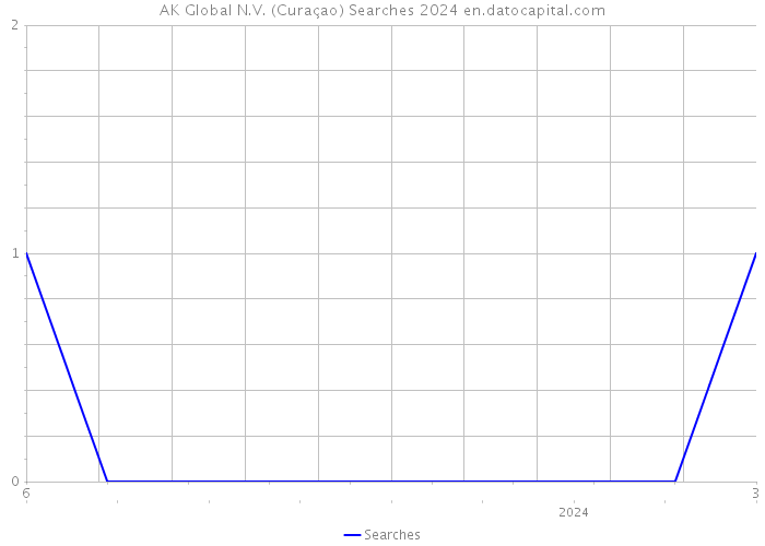 AK Global N.V. (Curaçao) Searches 2024 