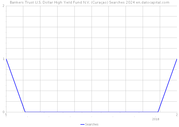 Bankers Trust U.S. Dollar High Yield Fund N.V. (Curaçao) Searches 2024 
