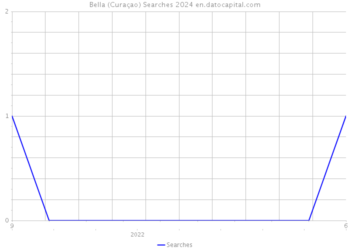 Bella (Curaçao) Searches 2024 