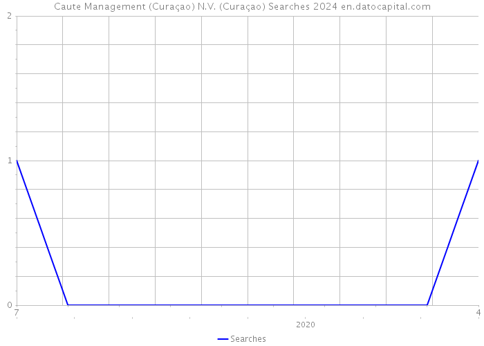 Caute Management (Curaçao) N.V. (Curaçao) Searches 2024 