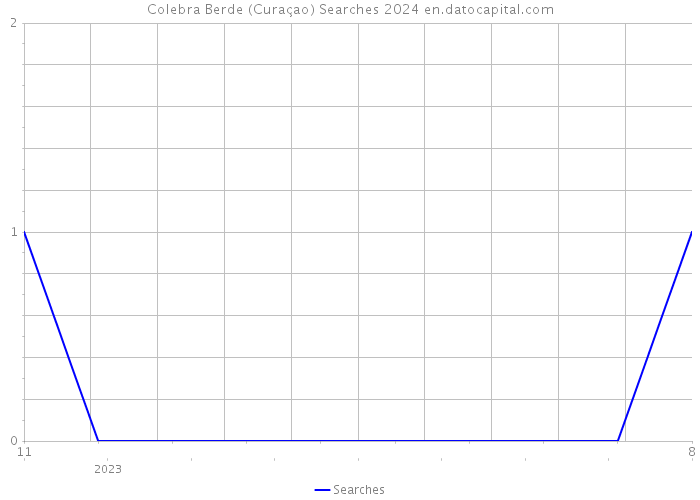 Colebra Berde (Curaçao) Searches 2024 