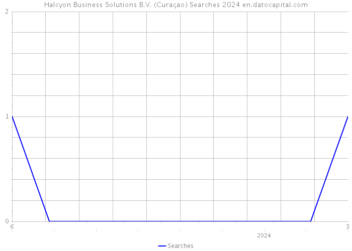 Halcyon Business Solutions B.V. (Curaçao) Searches 2024 