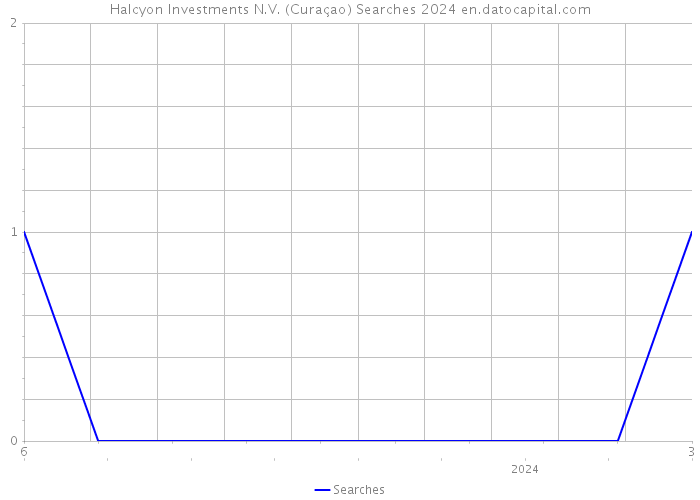 Halcyon Investments N.V. (Curaçao) Searches 2024 