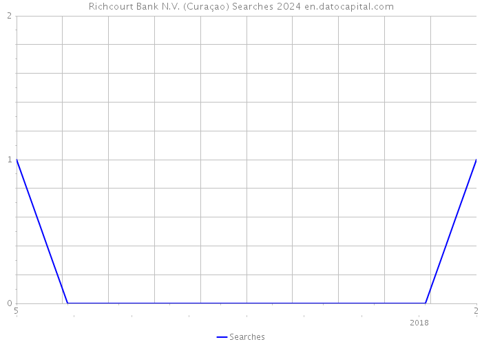 Richcourt Bank N.V. (Curaçao) Searches 2024 