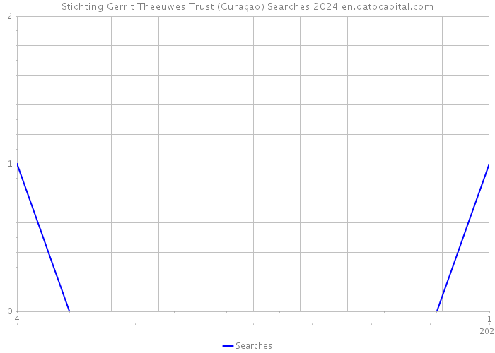 Stichting Gerrit Theeuwes Trust (Curaçao) Searches 2024 
