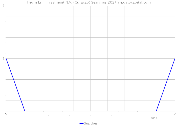 Thorn Emi Investment N.V. (Curaçao) Searches 2024 