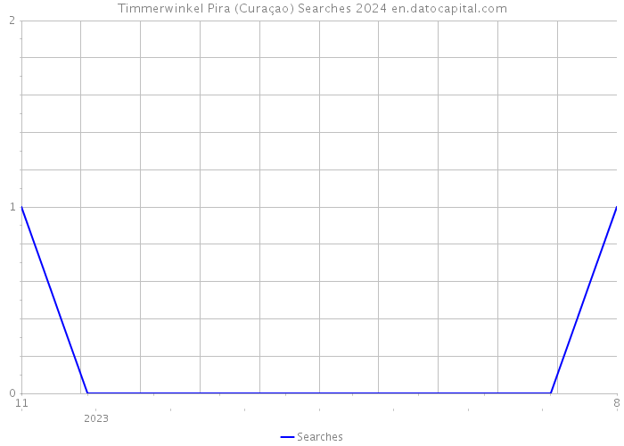 Timmerwinkel Pira (Curaçao) Searches 2024 