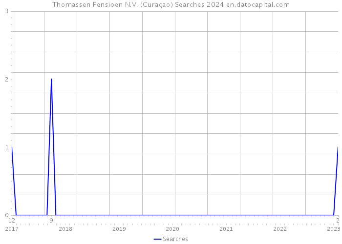 Thomassen Pensioen N.V. (Curaçao) Searches 2024 
