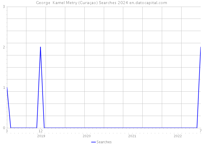 George Kamel Metry (Curaçao) Searches 2024 
