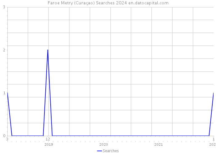 Faroe Metry (Curaçao) Searches 2024 