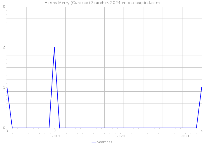 Henny Metry (Curaçao) Searches 2024 