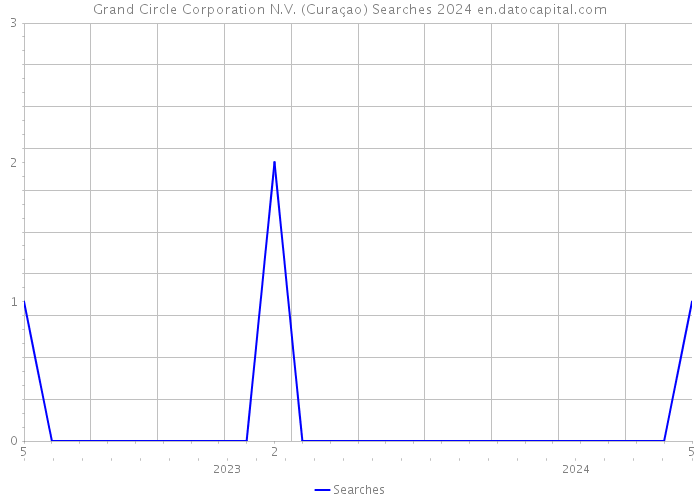 Grand Circle Corporation N.V. (Curaçao) Searches 2024 