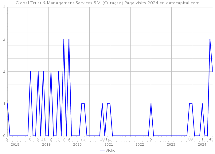 Global Trust & Management Services B.V. (Curaçao) Page visits 2024 