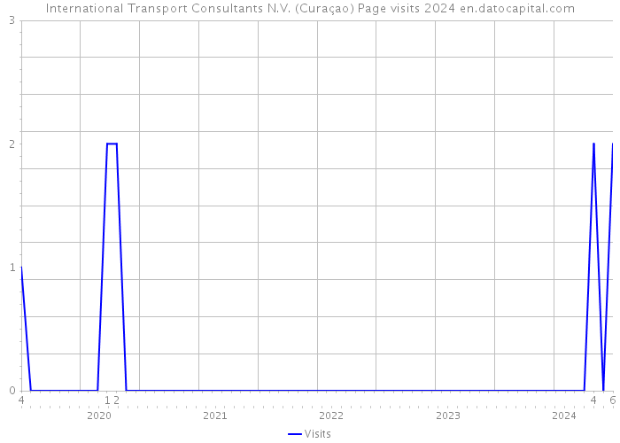 International Transport Consultants N.V. (Curaçao) Page visits 2024 