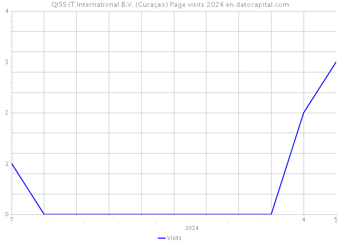QISS IT International B.V. (Curaçao) Page visits 2024 