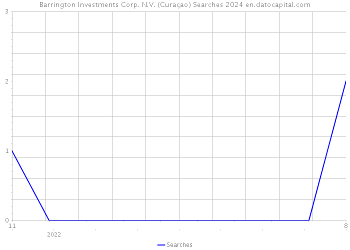 Barrington Investments Corp. N.V. (Curaçao) Searches 2024 