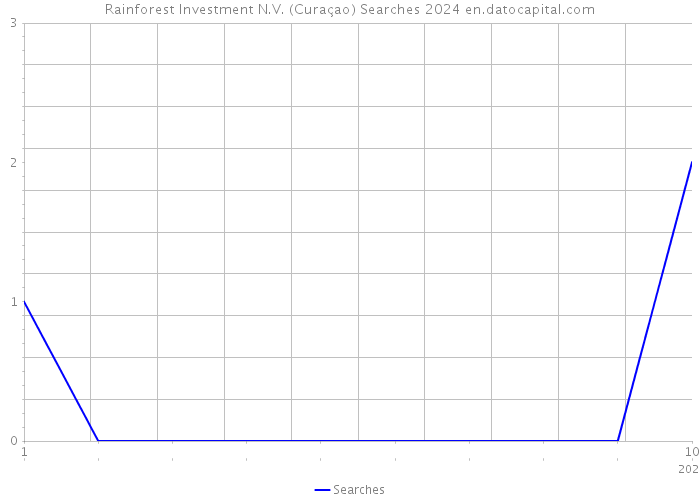 Rainforest Investment N.V. (Curaçao) Searches 2024 