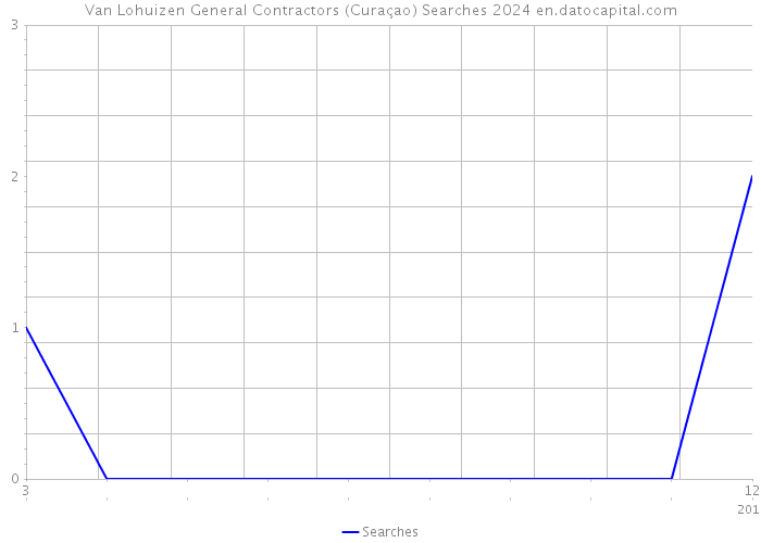 Van Lohuizen General Contractors (Curaçao) Searches 2024 