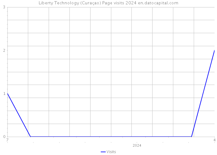 Liberty Technology (Curaçao) Page visits 2024 