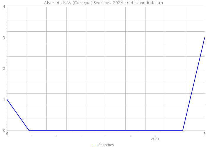 Alvarado N.V. (Curaçao) Searches 2024 