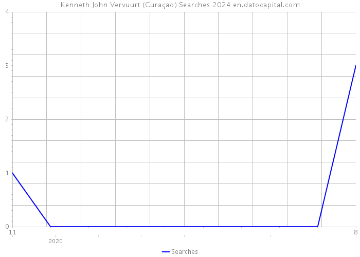 Kenneth John Vervuurt (Curaçao) Searches 2024 