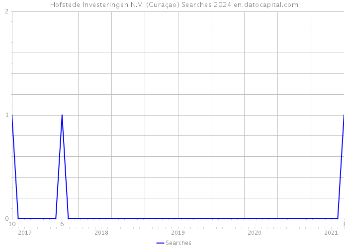 Hofstede Investeringen N.V. (Curaçao) Searches 2024 