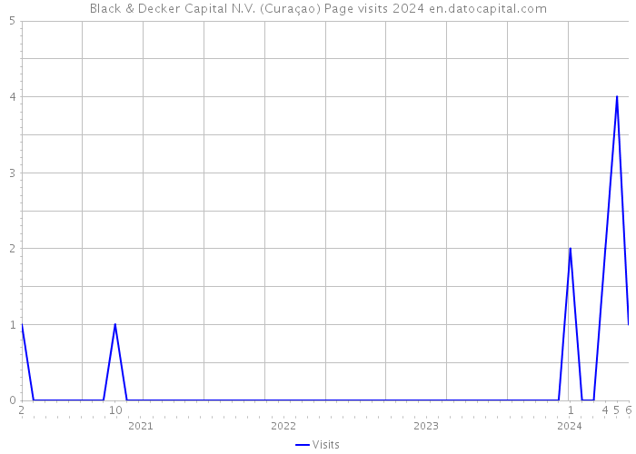 Black & Decker Capital N.V. (Curaçao) Page visits 2024 